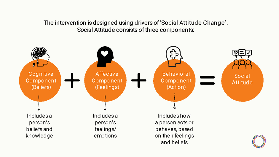 Social Attitude Consists of three components