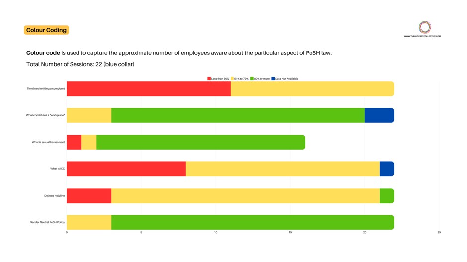 Results and Impact In Colour Coding 